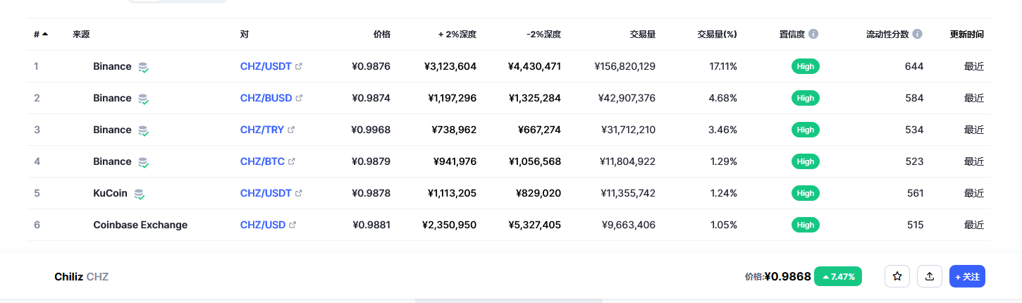 Chiliz（CHZ币）各个交易所价格