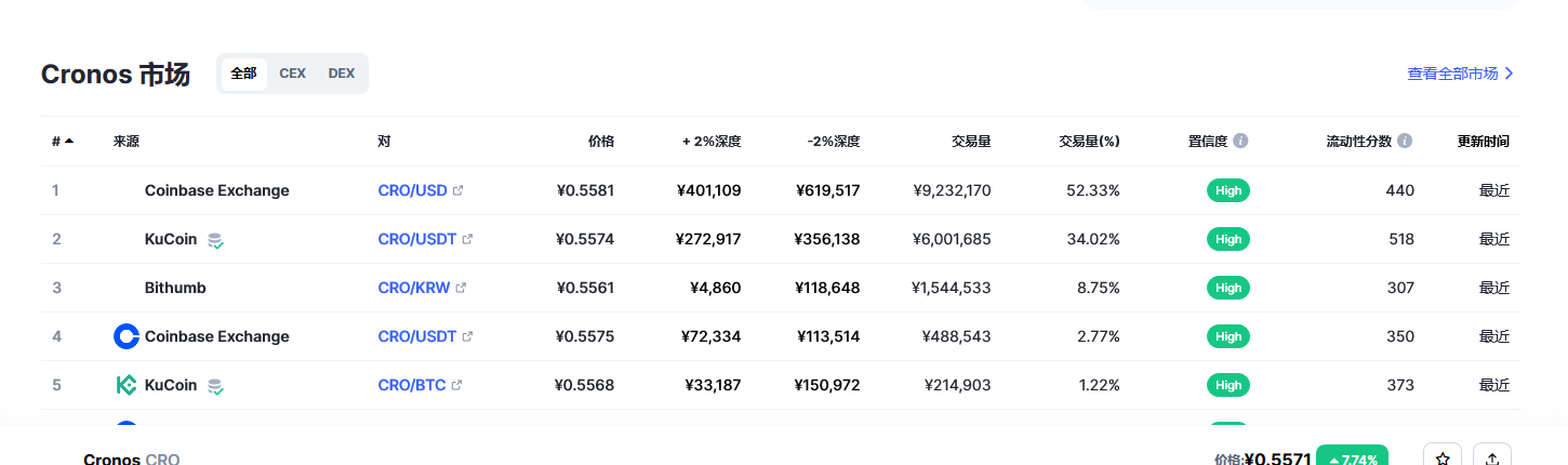 Cronos币（CRO币）各个交易所价格