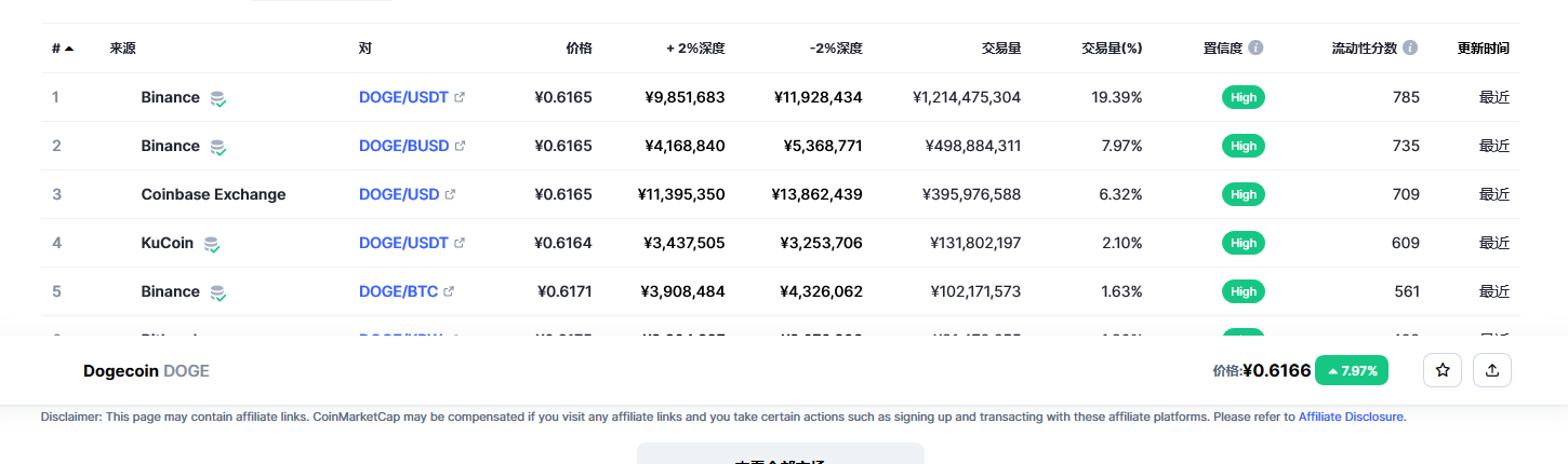 狗狗币（doge币）各个交易所价格