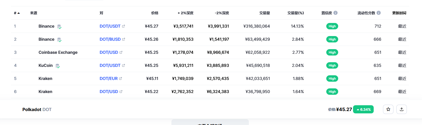 波卡币（dot币）各个交易所价格