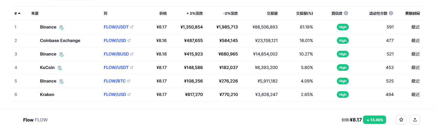 Flow（FLOW币）各个交易所价格