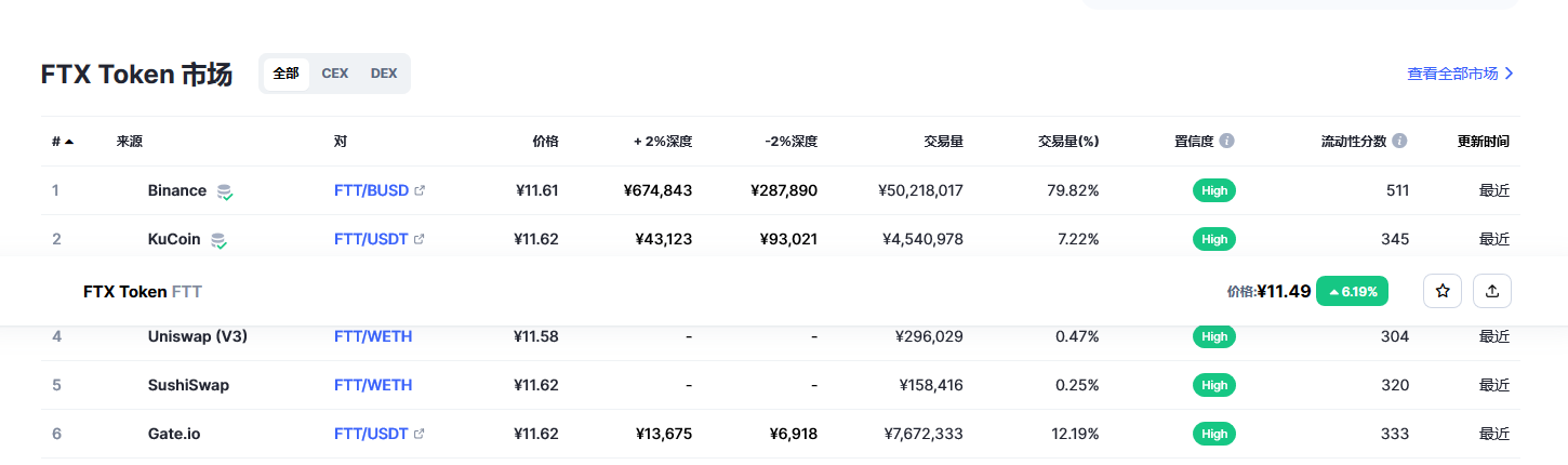 FTX Token（FTT币）各个交易所价格