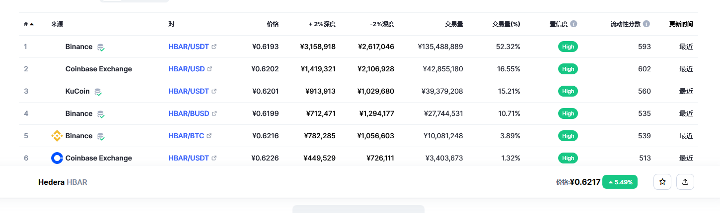 Hedera（Hbar币）各个交易所价格