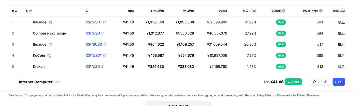 Internet Computer（Icp币）各个交易所价格