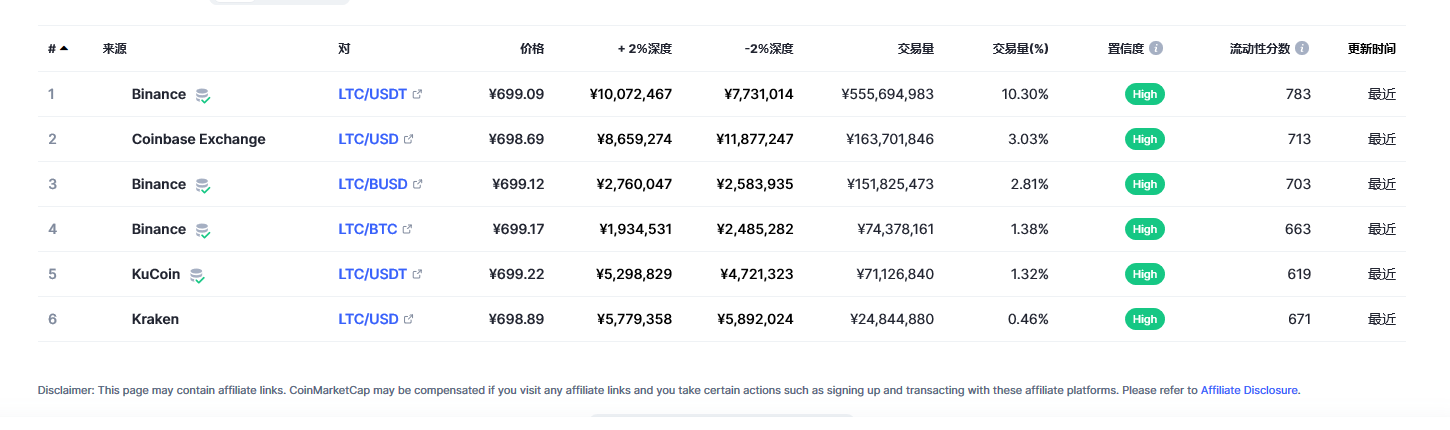 莱特币（ltc币）各个交易所价格