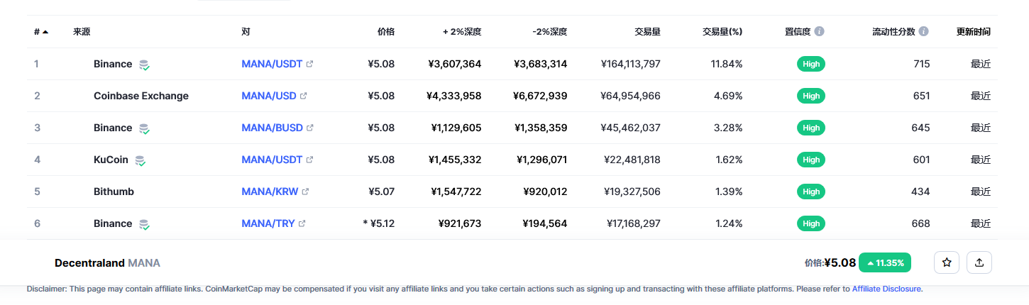 Decentraland（mana币）各个交易所价格