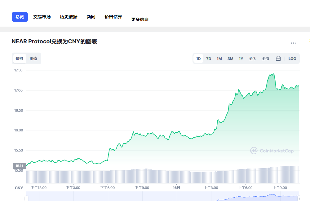 near币兑换人民币走势图彩虹图