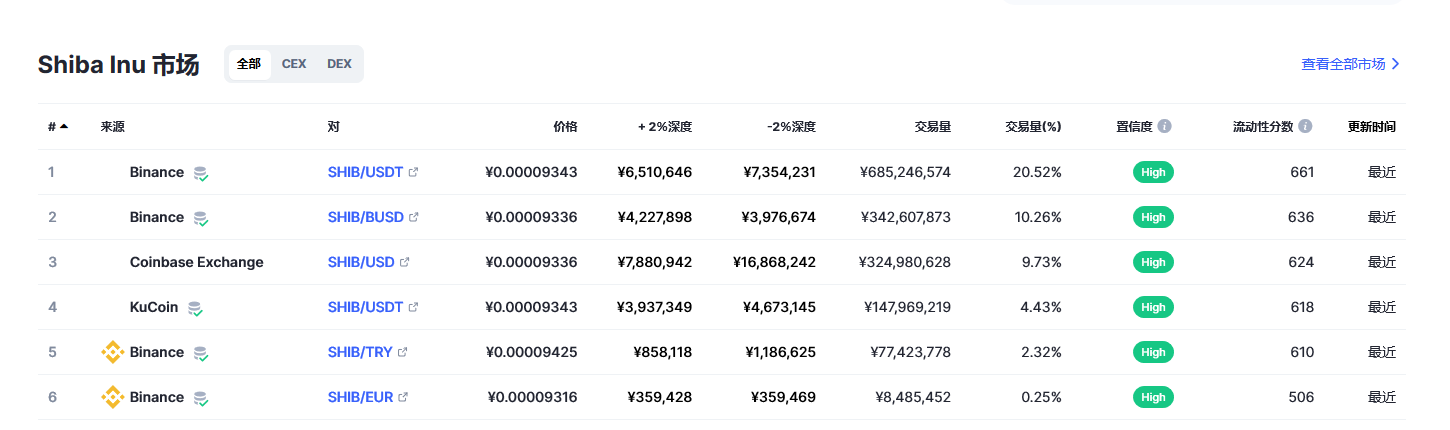 柴犬币（SHIB币）各个交易所价格