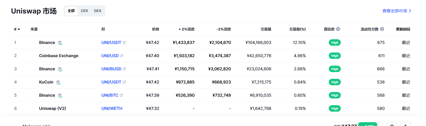 Uniswap币（uni币）各个交易所价格