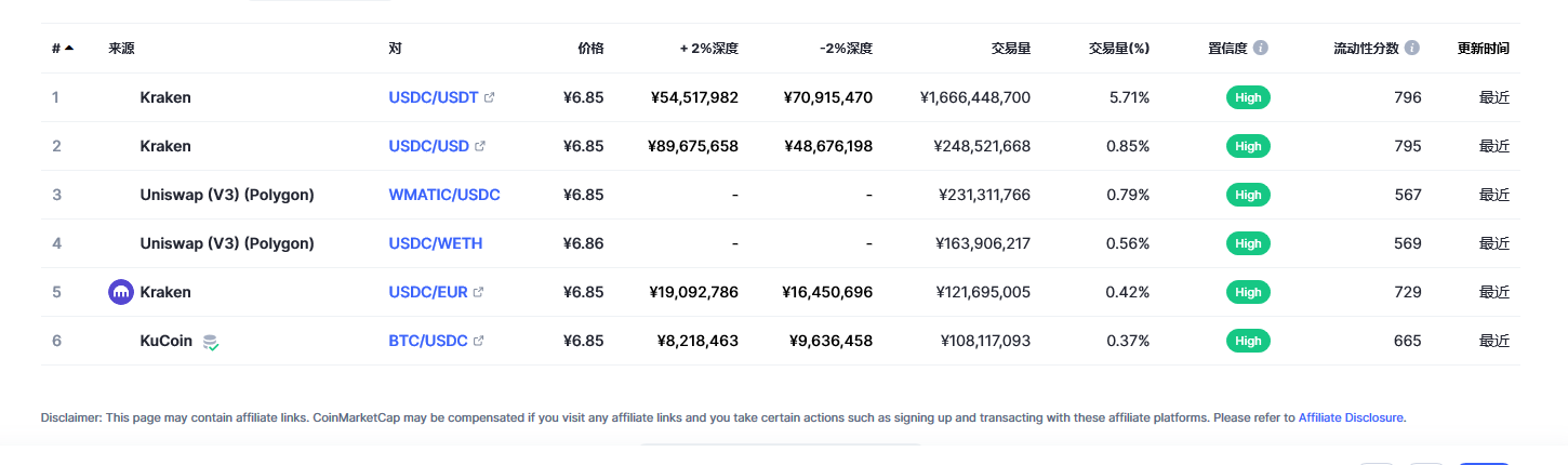 USD Coin（USDC币）各个交易所价格