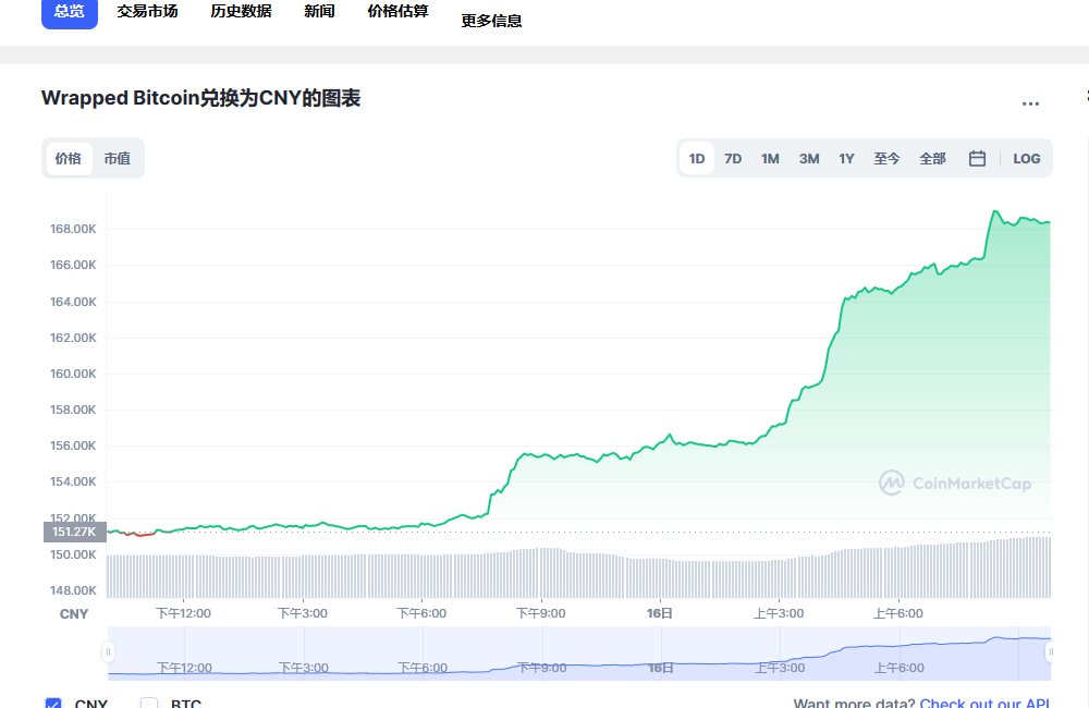 wbtc兑换人民币走势图彩虹图