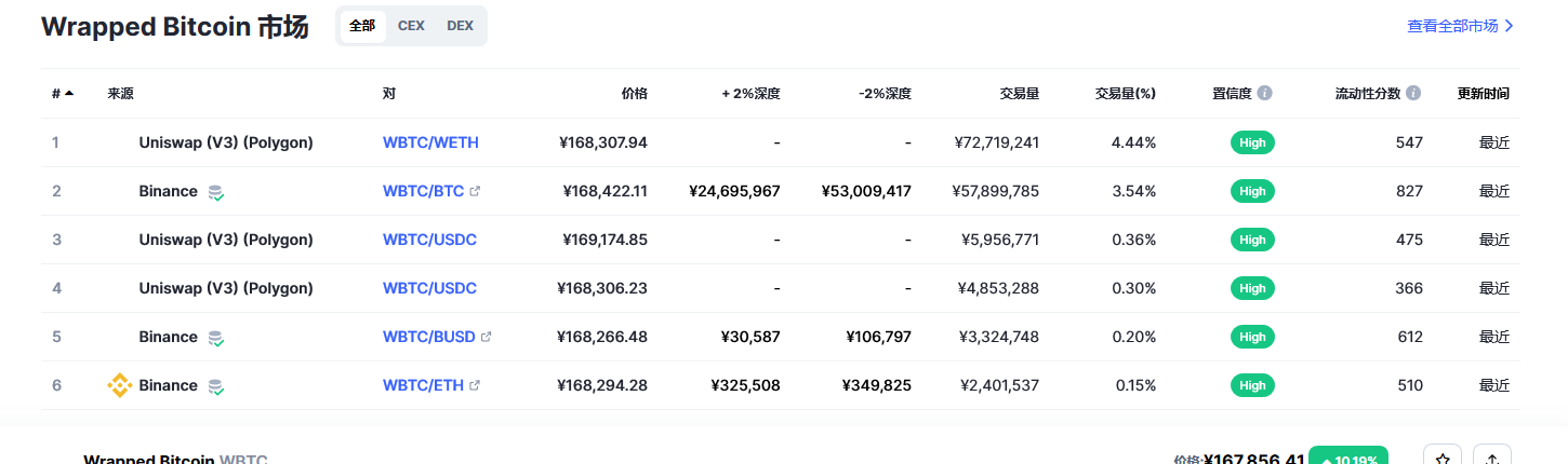 Wrapped Bitcoin币（wbtc币）各个交易所价格