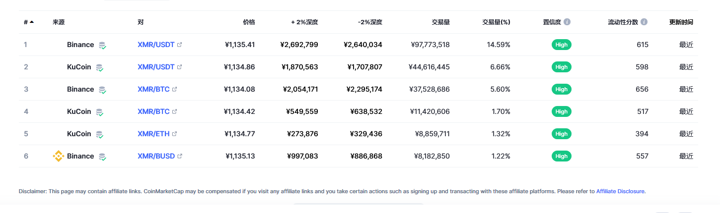 门罗币（XMR币）各个交易所价格