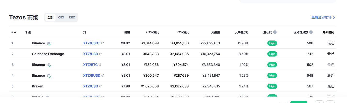 Tezos（xtz币）各个交易所价格