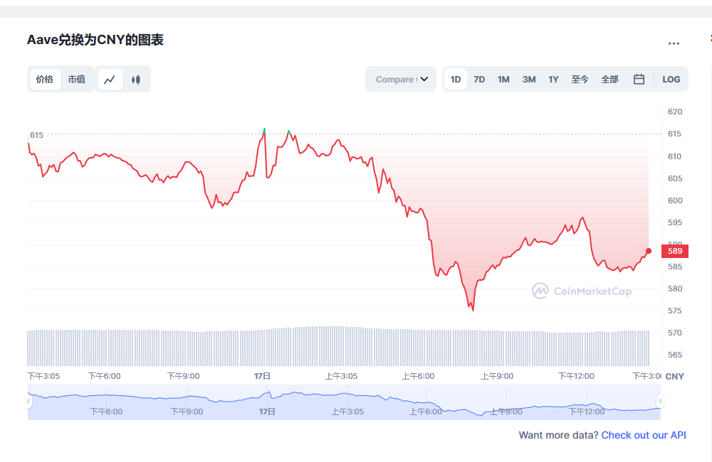 Aave币兑换人民币走势图彩虹图