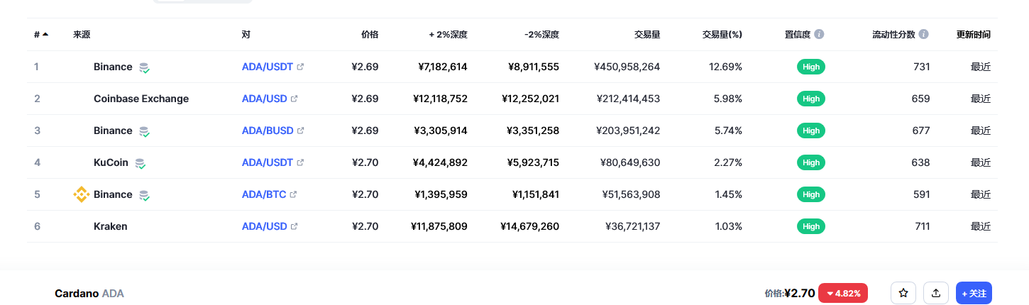 艾达币（ada币）各个交易所价格