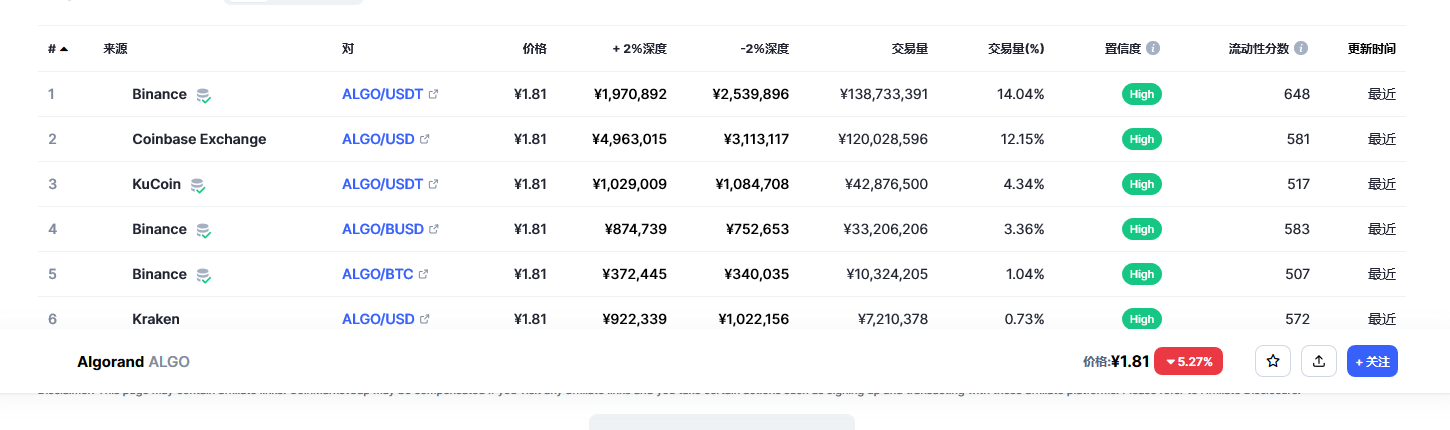 阿拉贡币（algo币）各个交易所价格