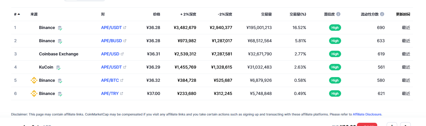 无聊猿币（Ape币）各个交易所价格