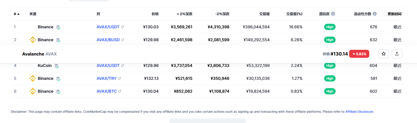 Avalanche币（avax币）各个交易所价格