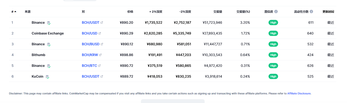 比特币现金（bch币）各个交易所价格