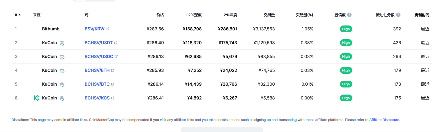 Bitcoin SV（BSV币）各个交易所价格