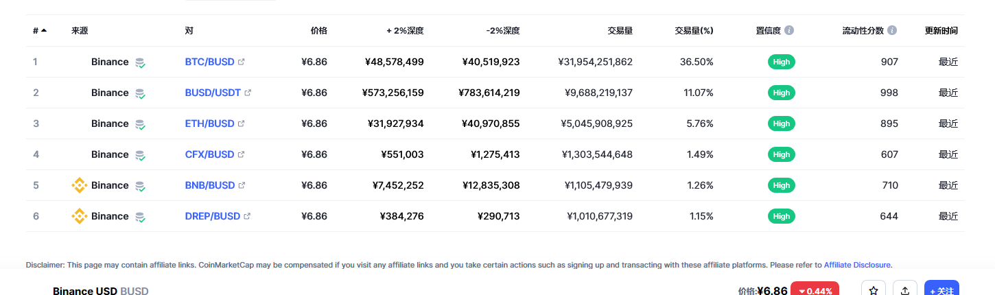 Binance USD（BUSD币）各个交易所价格