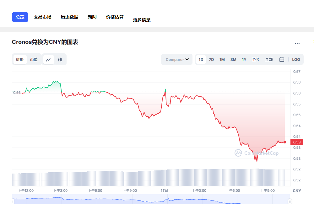 CRO币兑换人民币走势图彩虹图