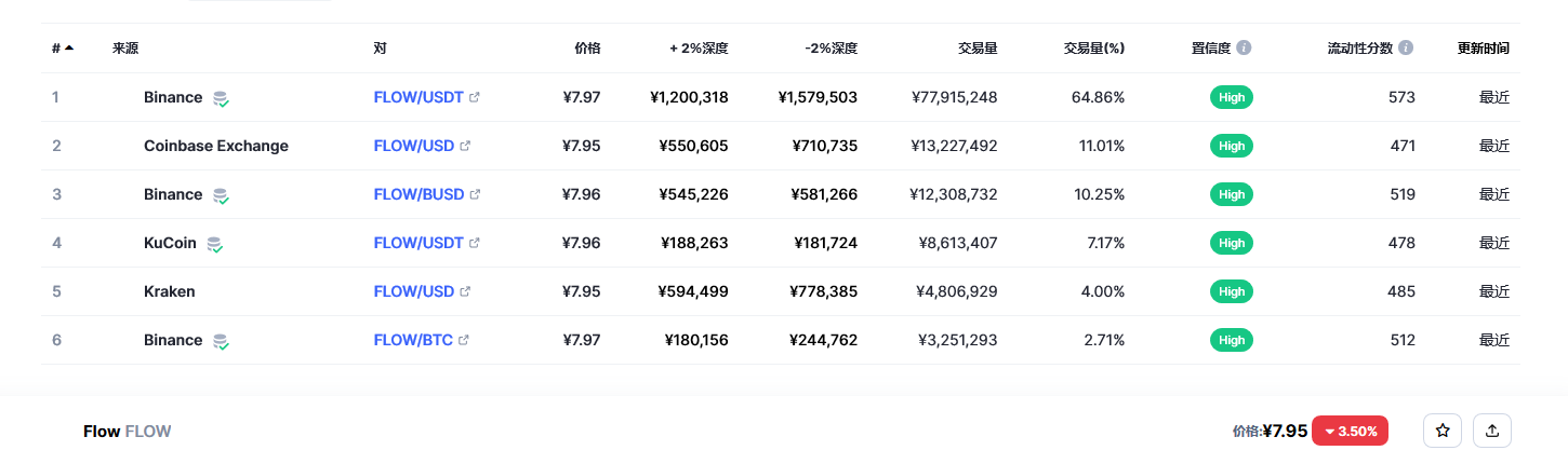 Flow（FLOW币）各个交易所价格
