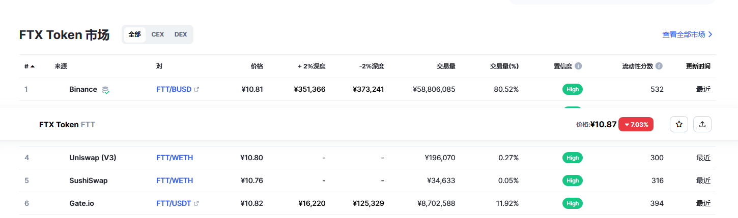 FTX Token（FTT币）各个交易所价格