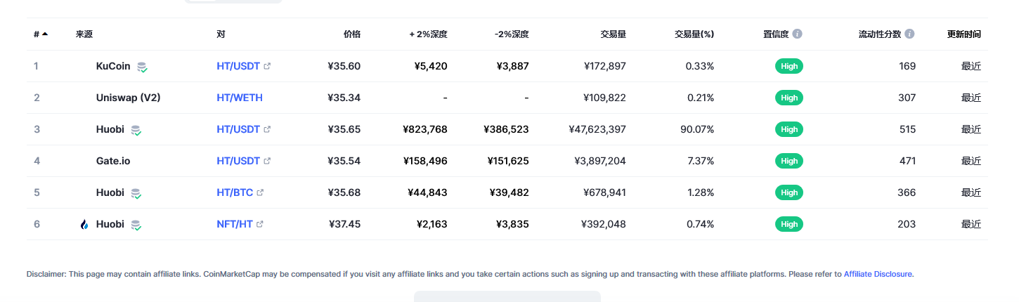 Huobi Token（HT币）各个交易所价格