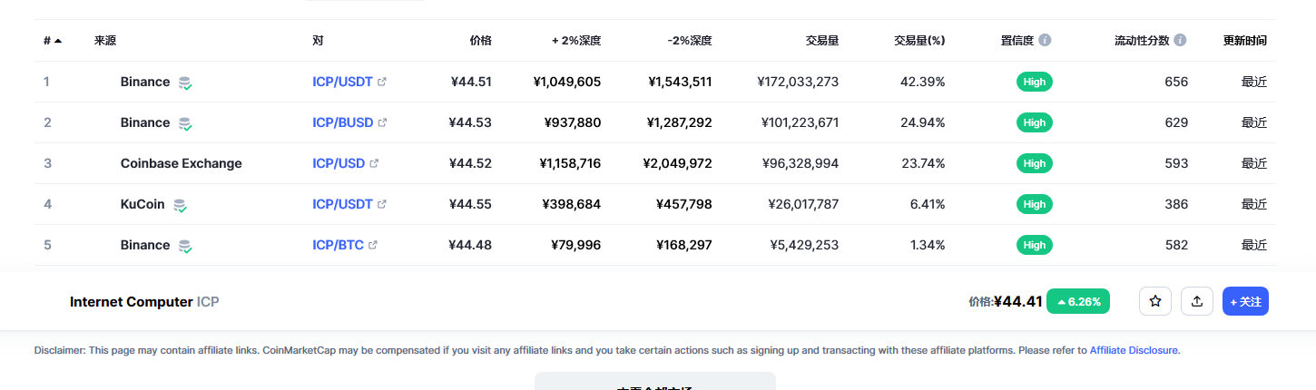 Internet Computer（Icp币）各个交易所价格