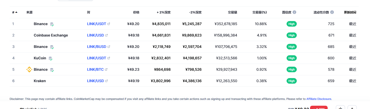 Chainlink（link币）各个交易所价格