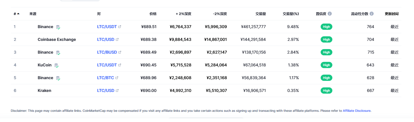 莱特币（ltc币）各个交易所价格