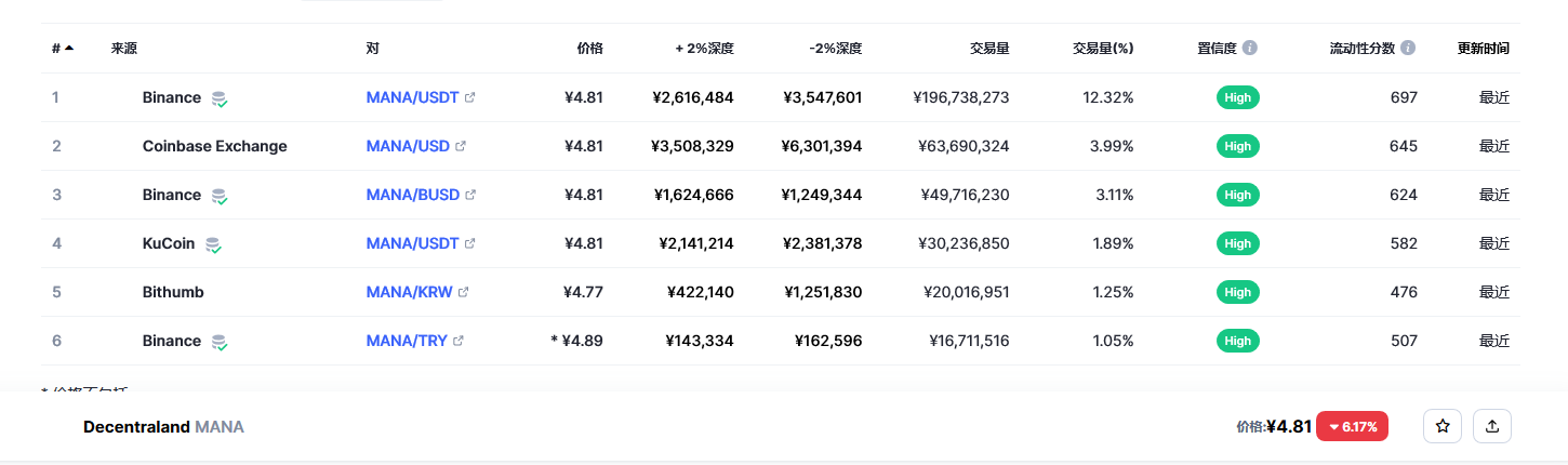 Decentraland（mana币）各个交易所价格