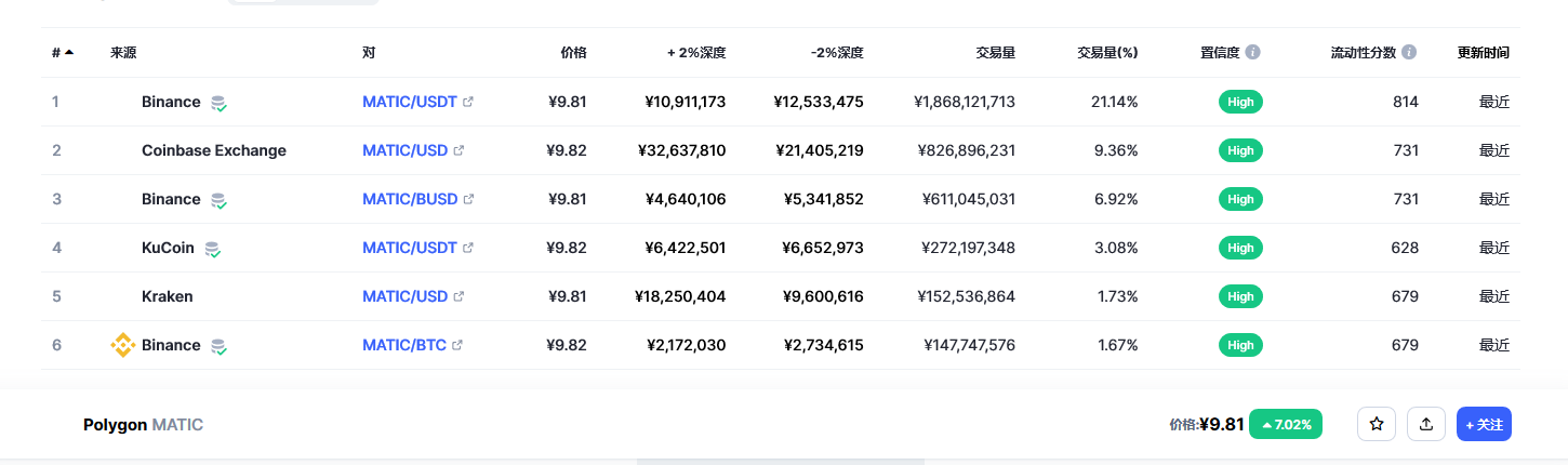 Polygon币（MATIC币）各个交易所价格