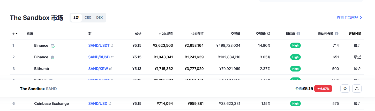 The Sandbox（sand币）各个交易所价格