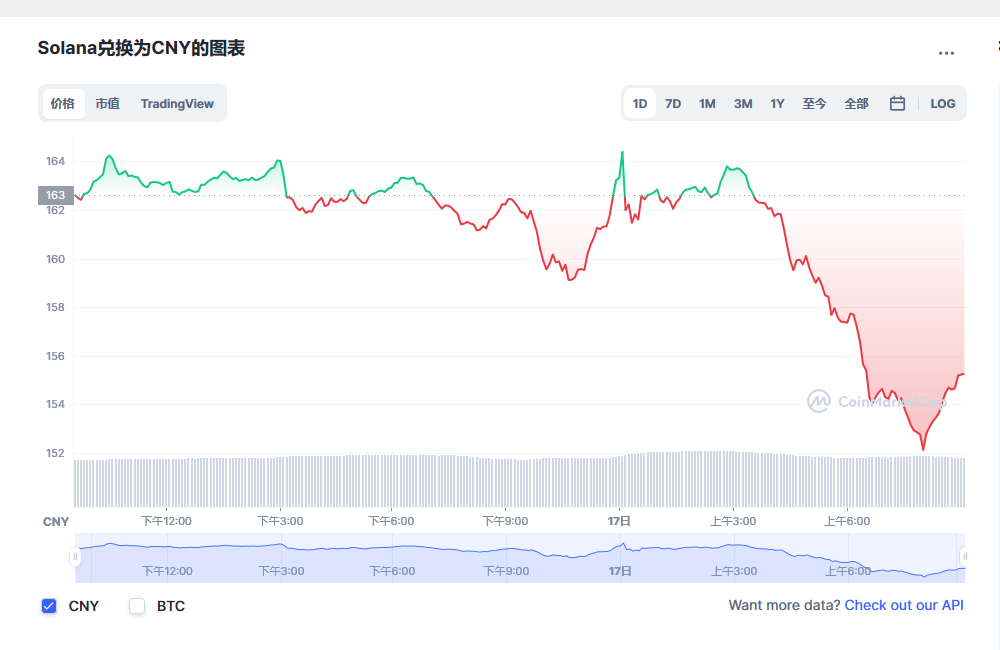 Solana币兑换人民币走势图彩虹图