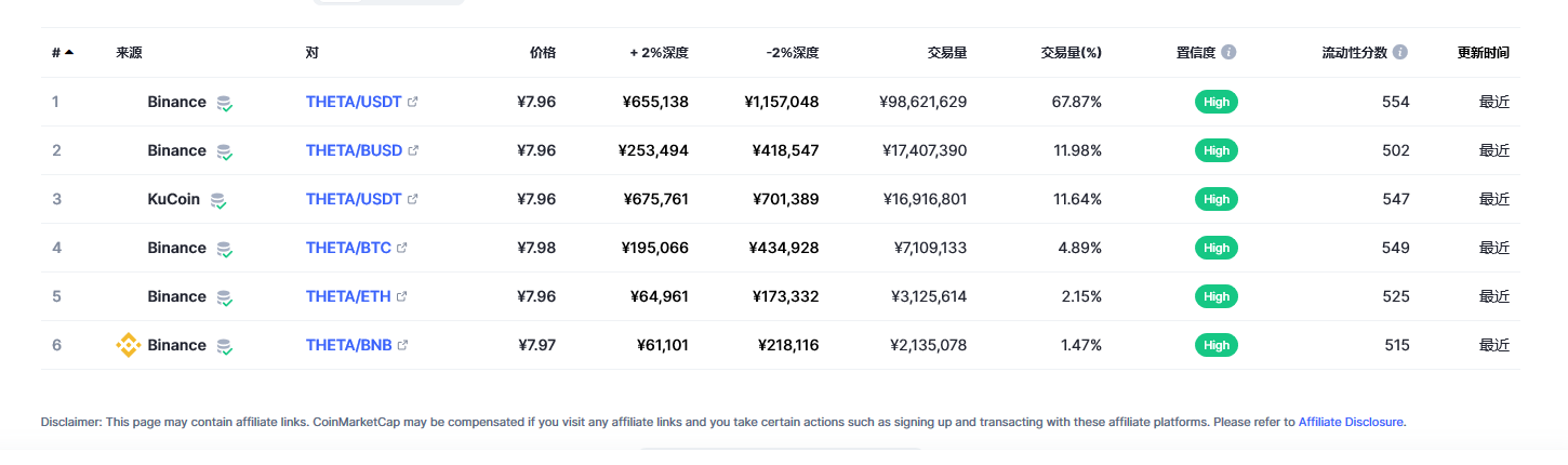 Theta Network（THETA币）各个交易所价格