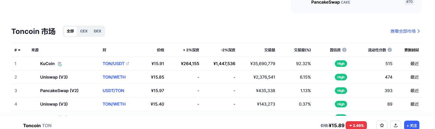 Toncoin（Ton币）各个交易所价格