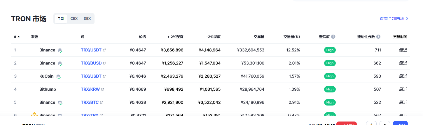 波场币（tron币）各个交易所价格