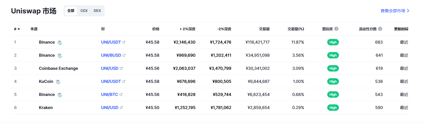 Uniswap币（uni币）各个交易所价格