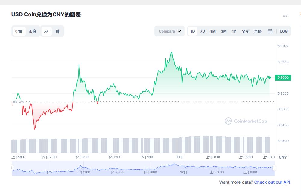 usdc兑换人民币走势图彩虹图