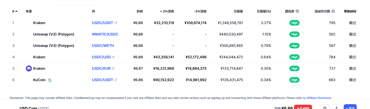 USD Coin（USDC币）各个交易所价格