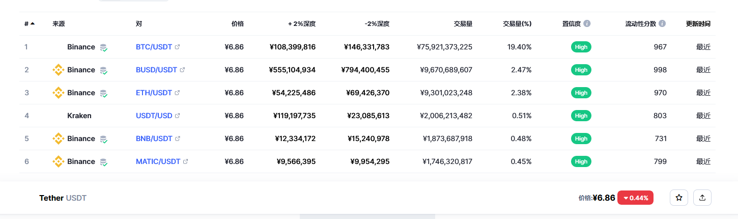 泰达币（USDT币）各个交易所价格