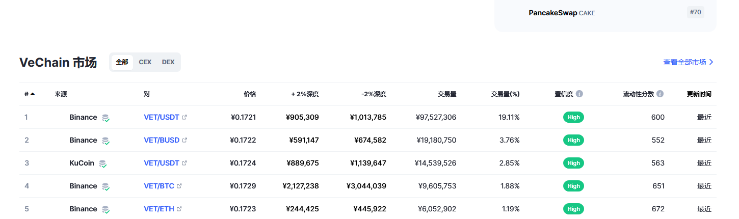 唯链（VET币）各个交易所价格