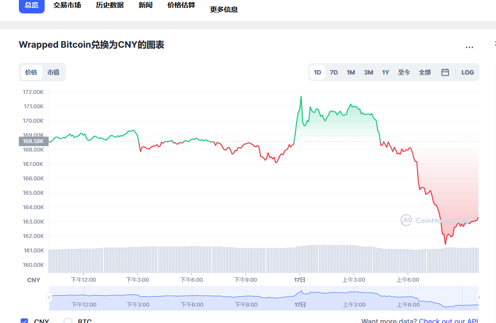 wbtc兑换人民币走势图彩虹图