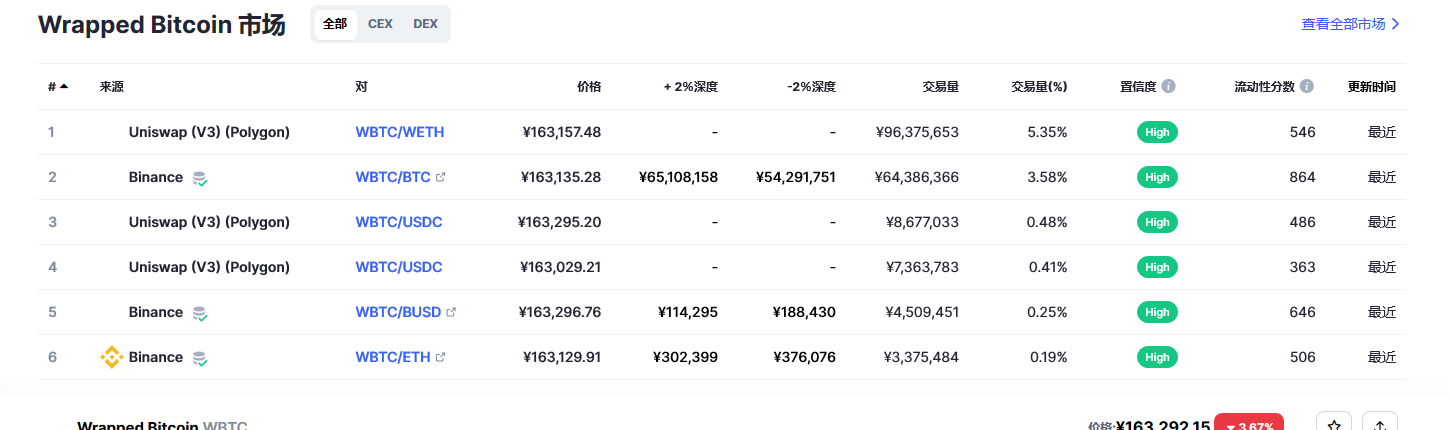 Wrapped Bitcoin币（wbtc币）各个交易所价格