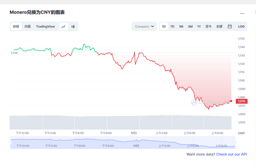 门罗币兑换人民币走势图彩虹图