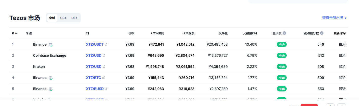 Tezos（xtz币）各个交易所价格