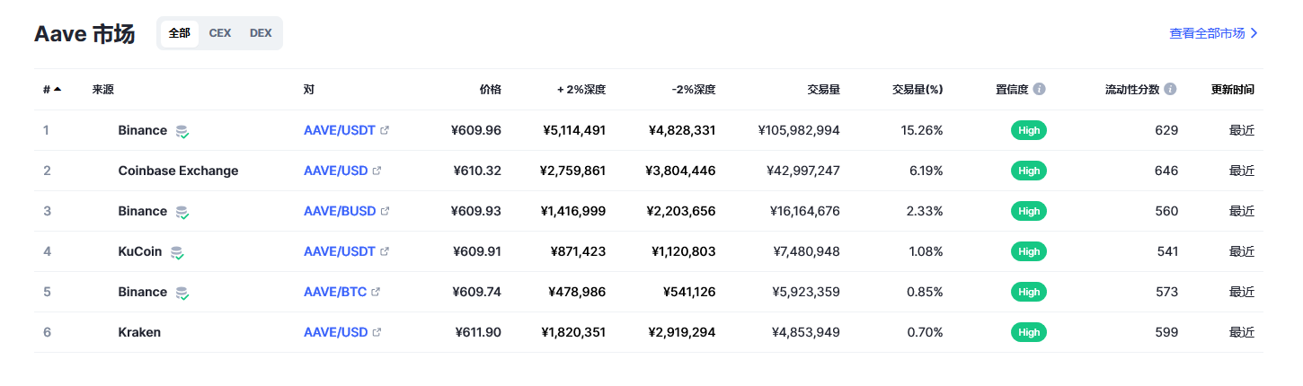 Aave（AAVE币）各个交易所价格